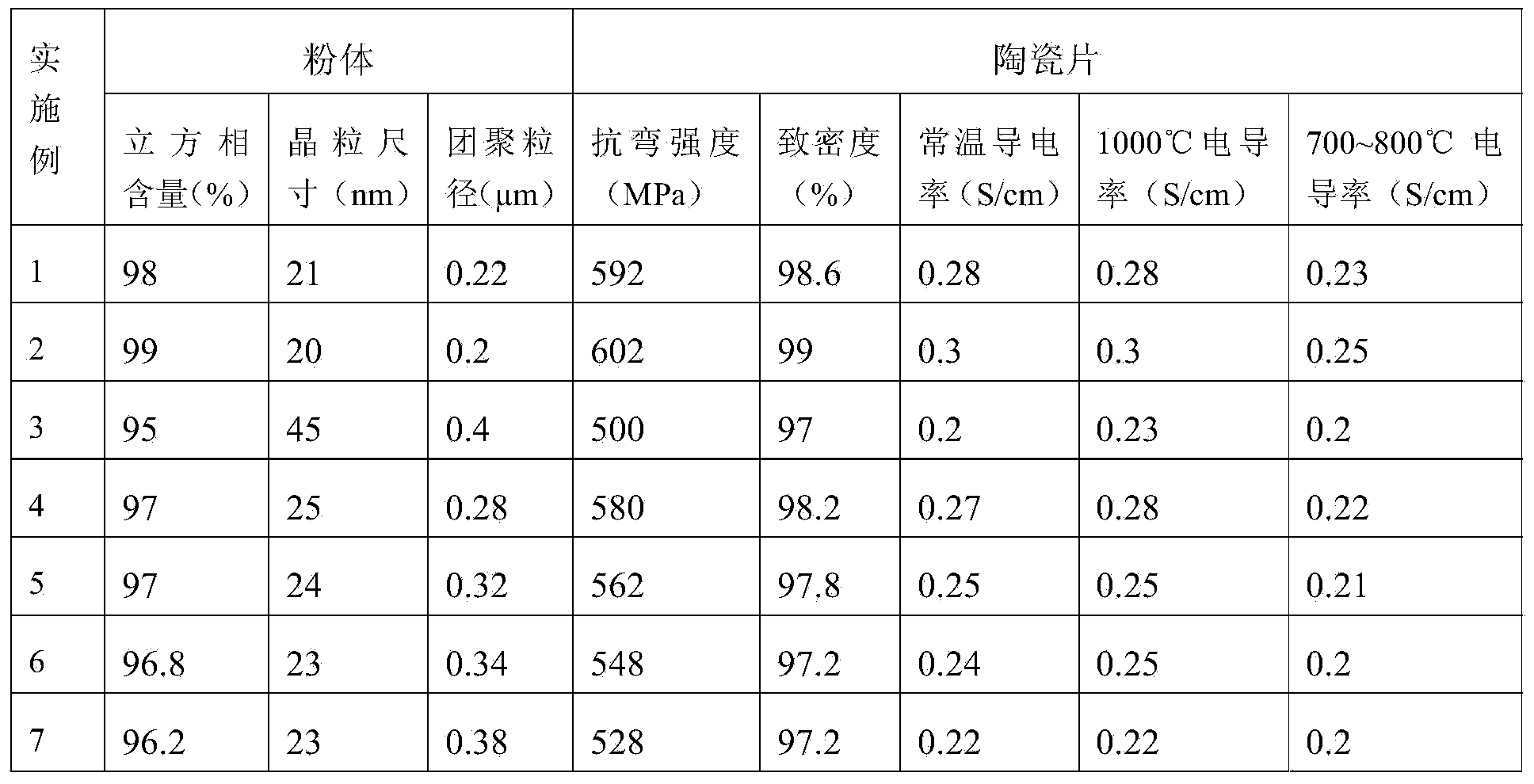 Sc2O3-stabilized ZrO2-based electrolyte powder and preparation method thereof, and Sc2O3-stabilized ZrO2 electrolyte ceramic wafer prepared from powder