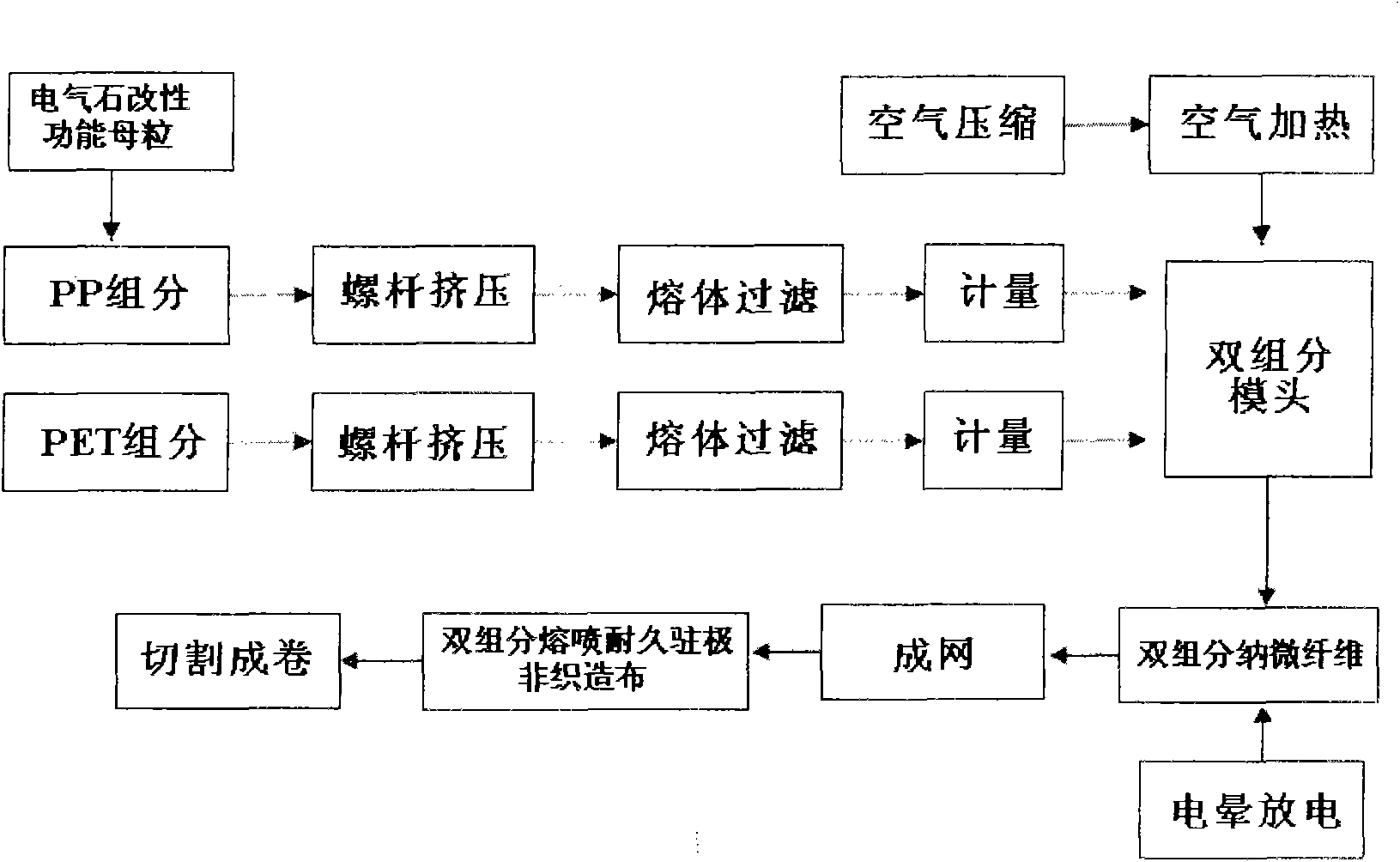 Double-component melt-blown durable electret non-woven fabric and manufacturing method thereof