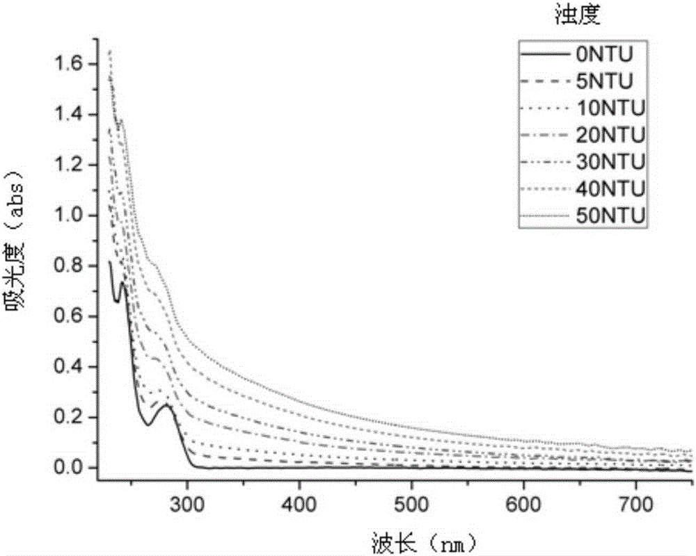 Turbidity compensation method for COD detection based on spectrometry