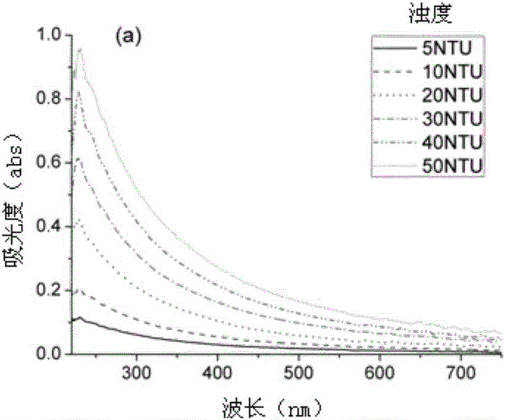 Turbidity compensation method for COD detection based on spectrometry