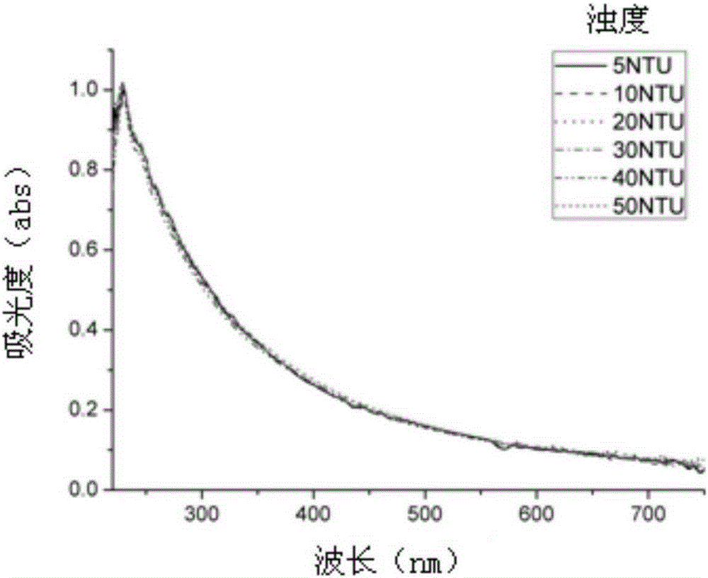 Turbidity compensation method for COD detection based on spectrometry