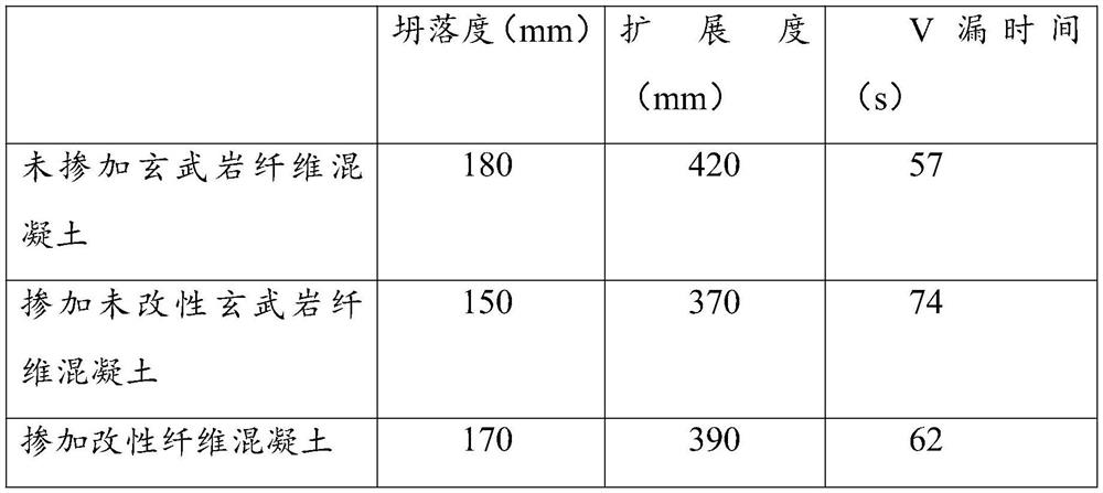 Modification method of basalt fiber in basalt fiber sprayed concrete for tunnel