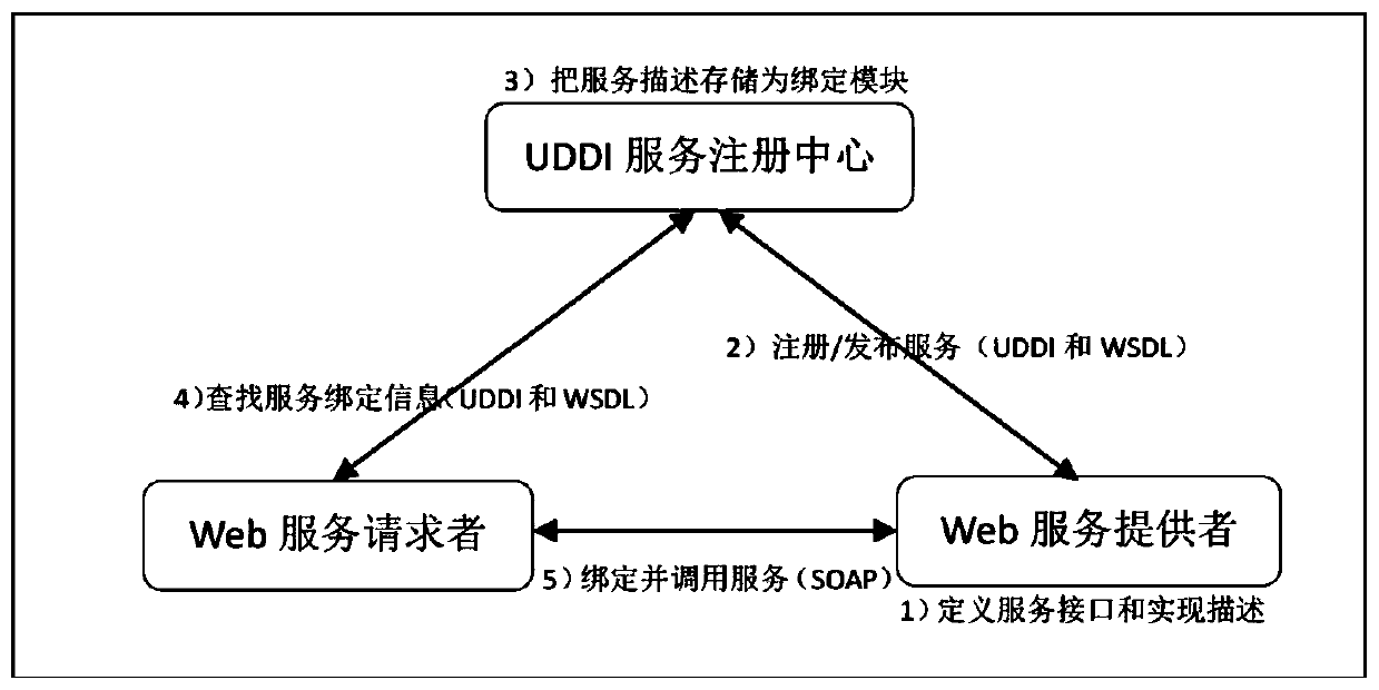 Based on recently explored heuristic service composition methods