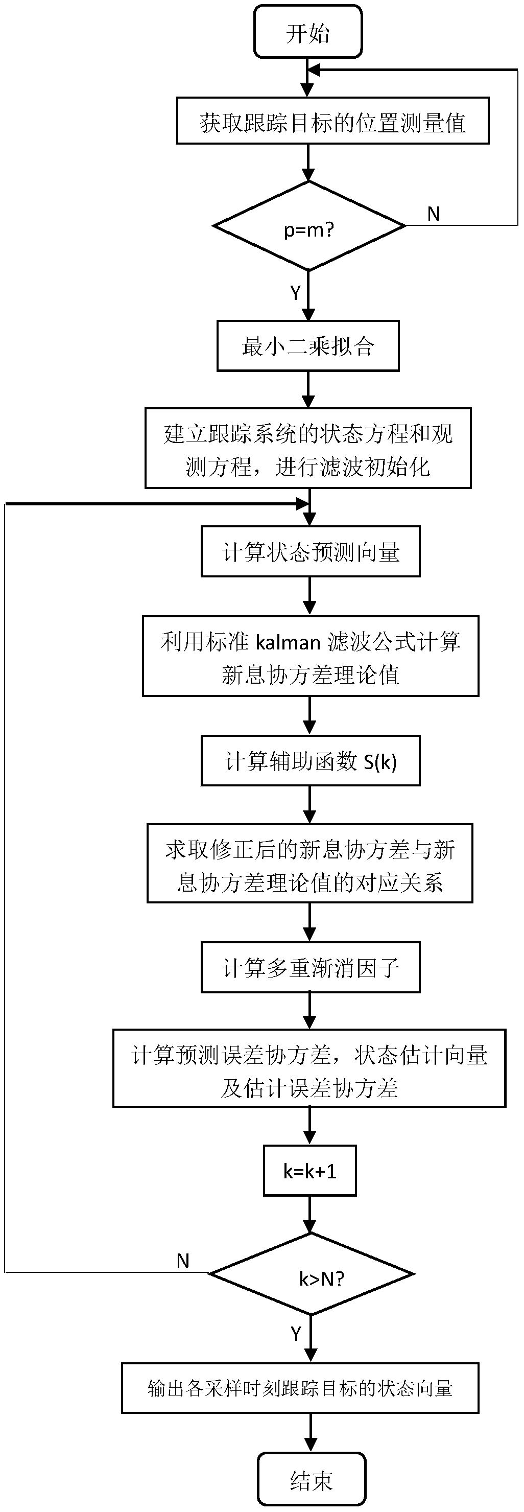 Improved Kalman filtering method based on least square and multiple fading factors