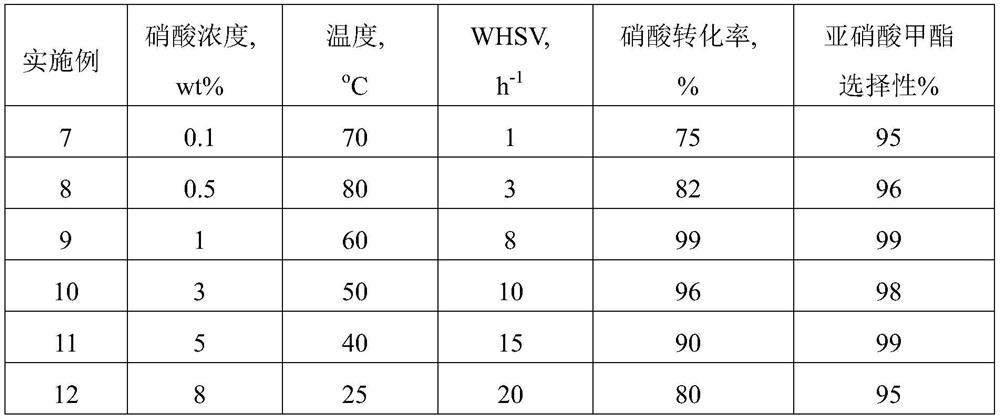 A kind of method for preparing methyl nitrite from nitric acid