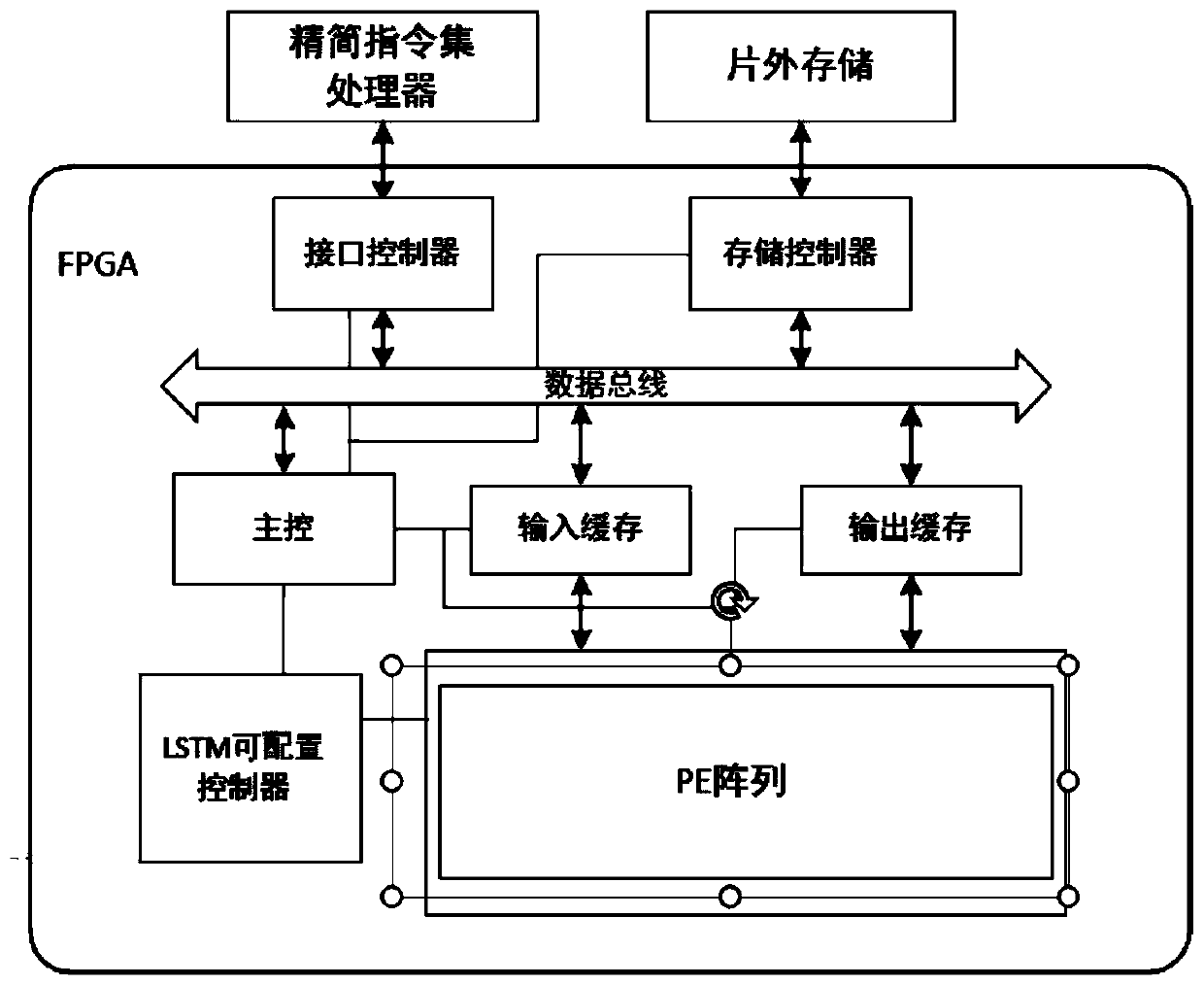 FPGA accelerator of LSTM neural network and acceleration method of FPGA accelerator