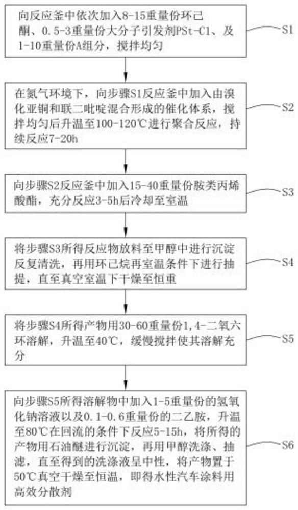 Preparation method and application of high-efficiency dispersing agent for water-based automobile coating