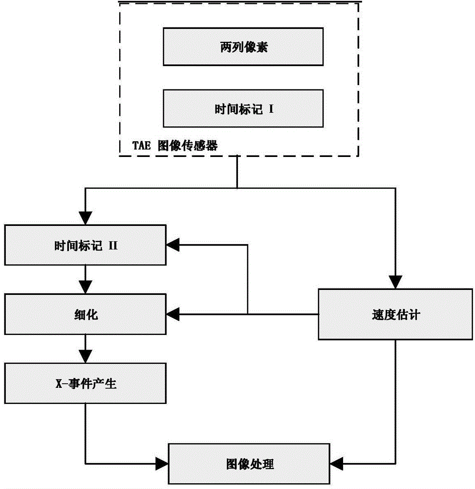 Method for optimizing outputs of two rows of TAE image sensors