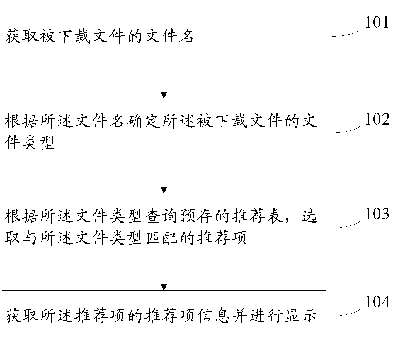 Method and system for recommending based on downloaded files