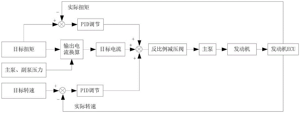 Power matching method based on torque and rotation speed compound control for rotary drilling rig