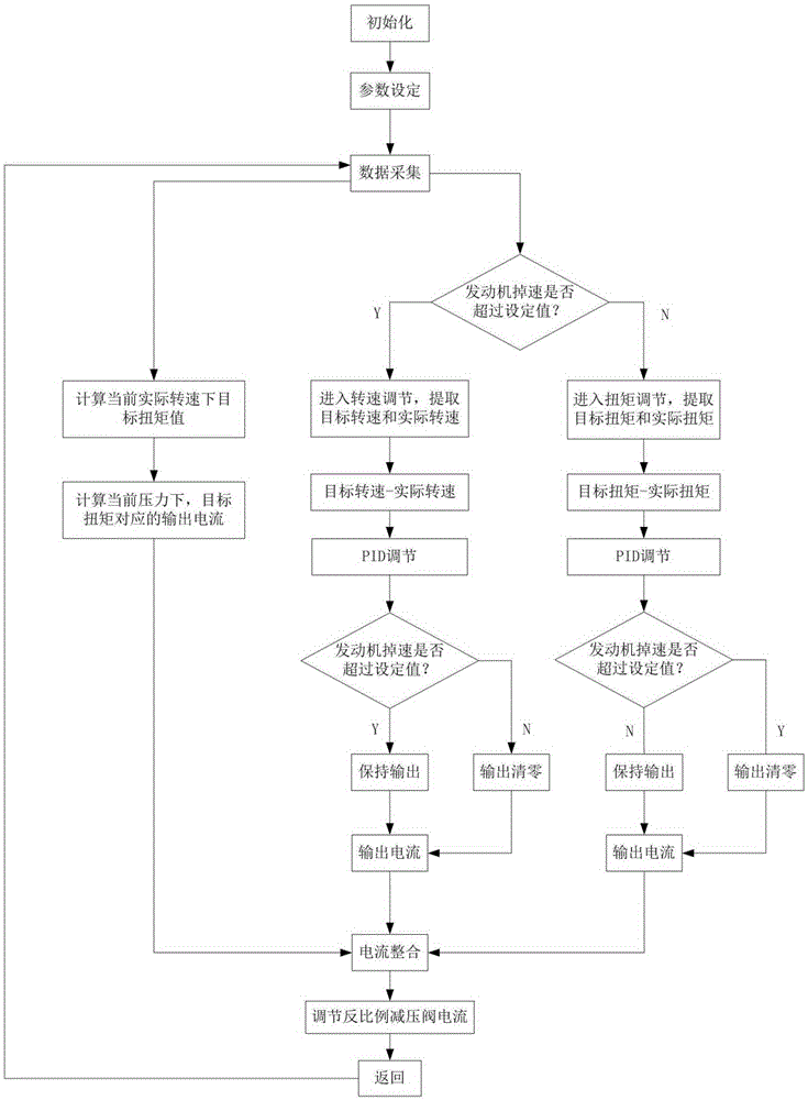 Power matching method based on torque and rotation speed compound control for rotary drilling rig