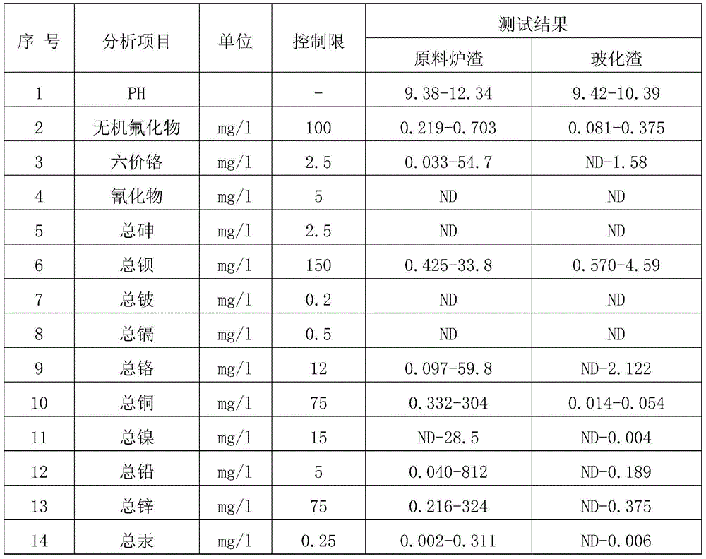 Method for treating hazardous waste incineration bottom ash by using plasma technology