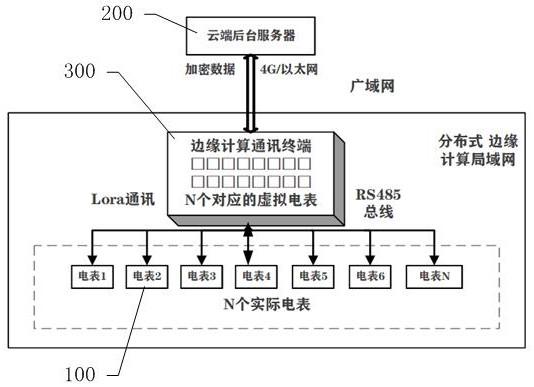 Prepayment management system and edge computing communication terminal