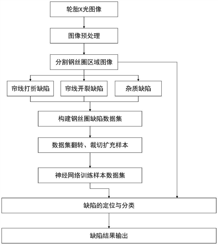 Tire internal defect detection method based on X-ray