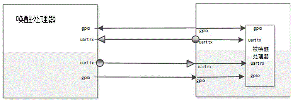 Serial port awakening system not using handshake control line and serial port communication method