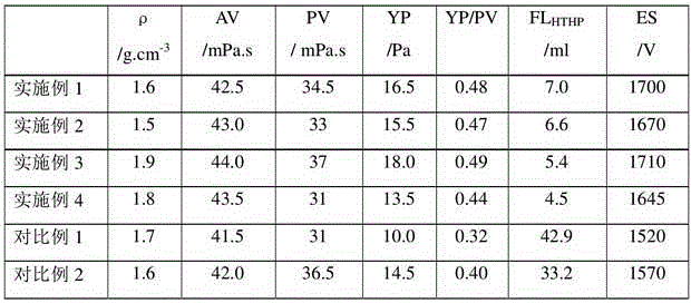 High-performance water-in-oil based drilling fluid and preparation method thereof