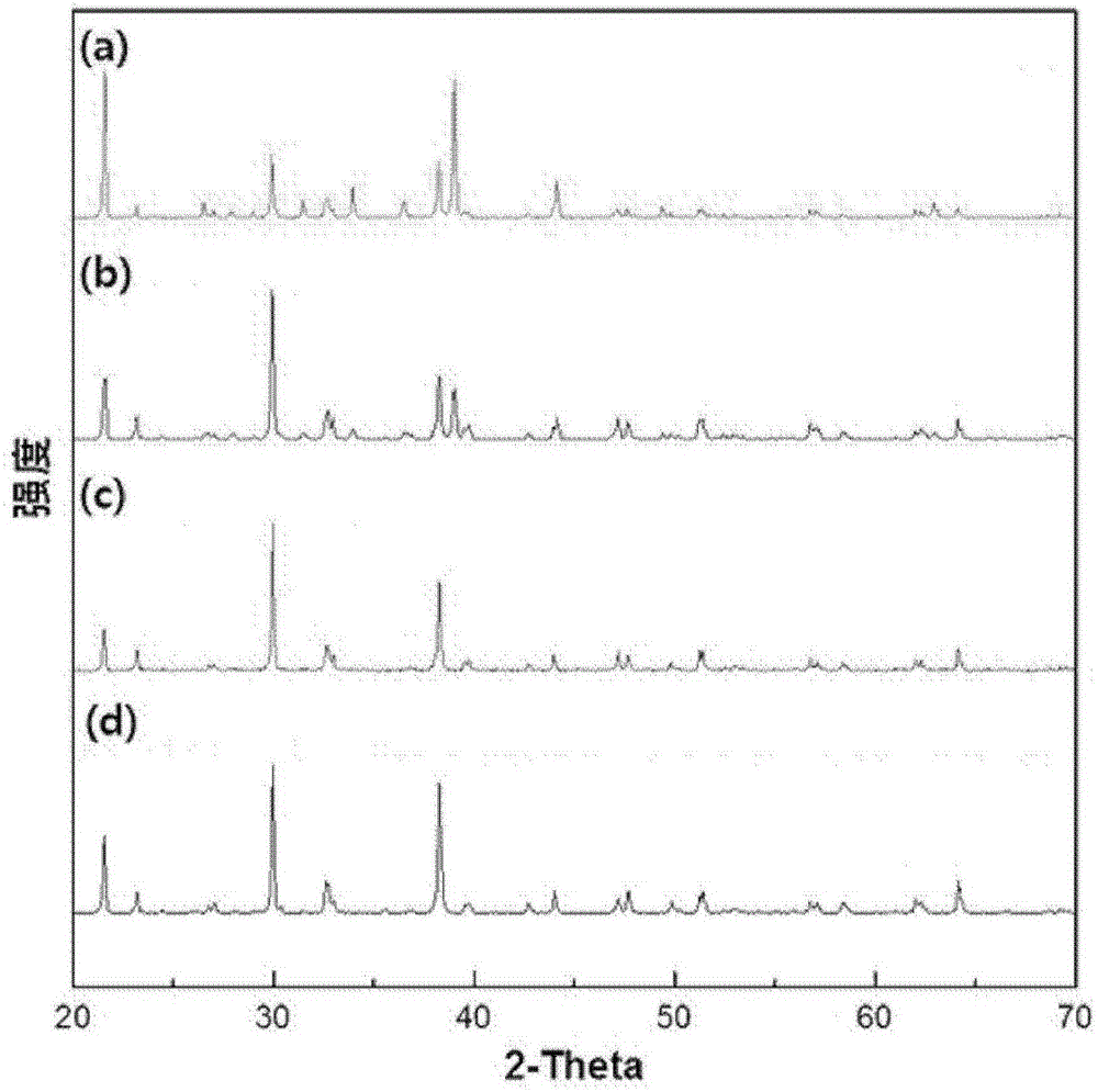 Crystal orientation template for BaTiO3-based lead-free piezoelectric ceramics and method for fabricating the same