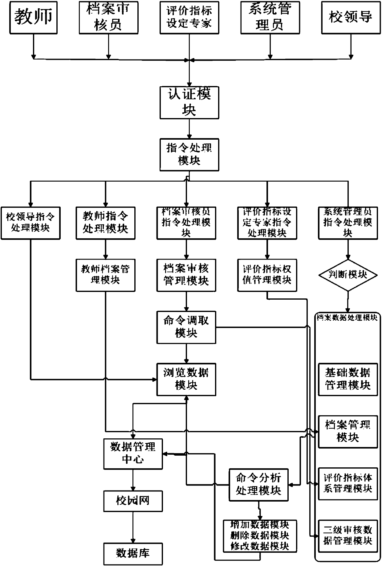 Teaching and research performance assessment management system for college teachers