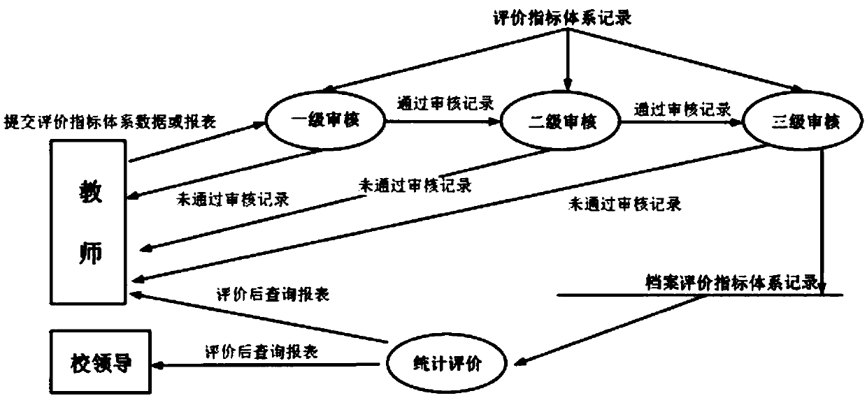 Teaching and research performance assessment management system for college teachers