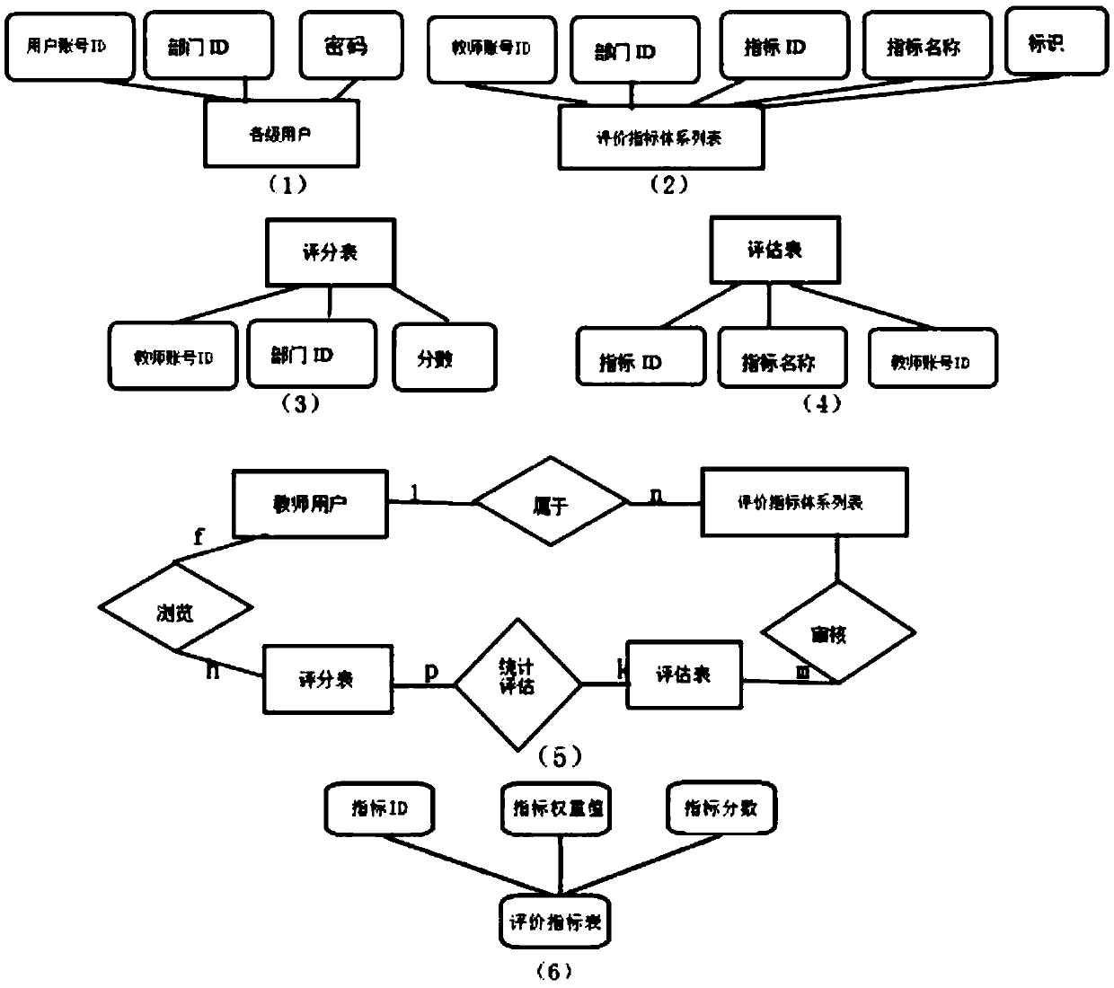 Teaching and research performance assessment management system for college teachers