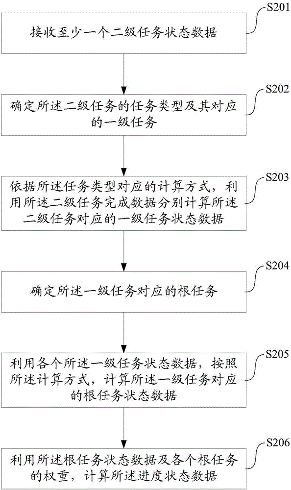 Progress state data processing method and apparatus