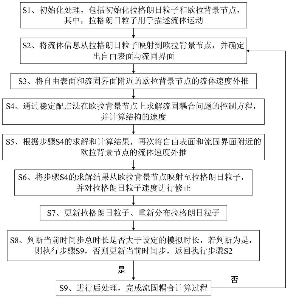 Fluid-solid coupling calculation method based on Lagrange-Euler stable collocation