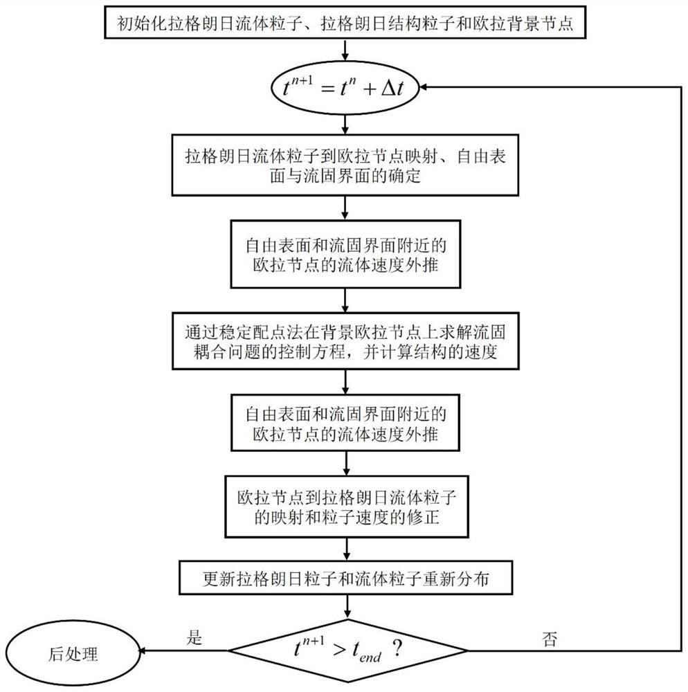 Fluid-solid coupling calculation method based on Lagrange-Euler stable collocation