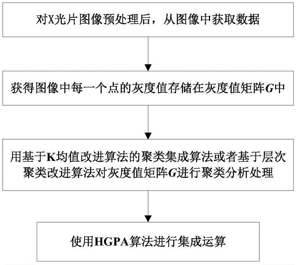 Clustering Ensemble Method for X-ray Image Data