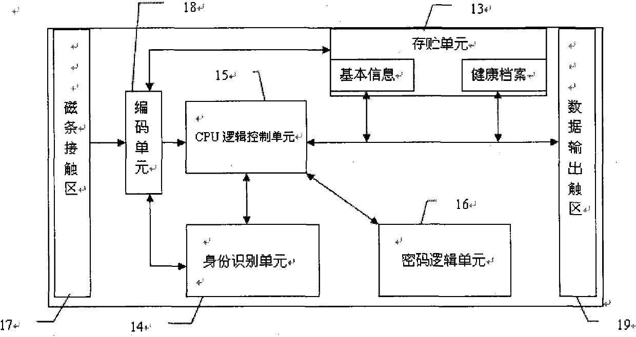 A private resident health record card and card reading device with layered authorization