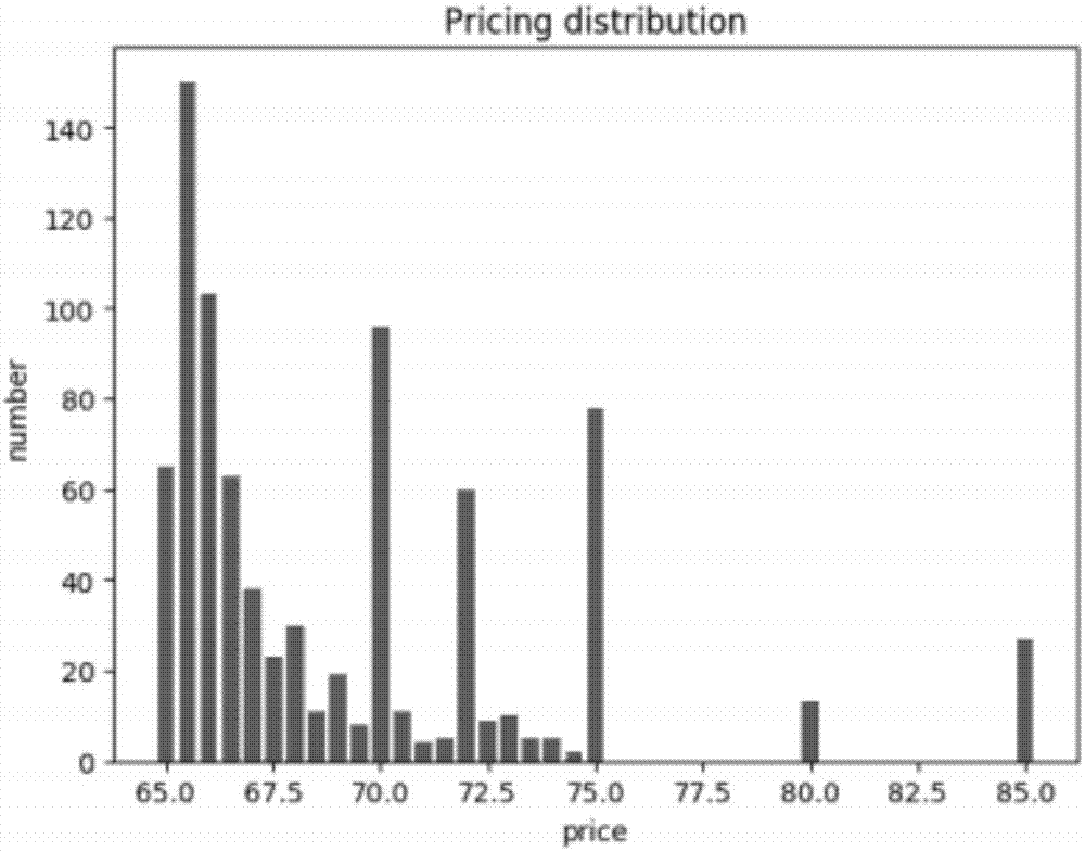 Crowdsourcing task pricing optimization method and system for mobile platform