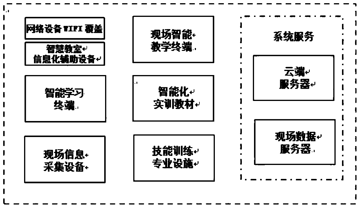 Professional skill training auxiliary teaching system with closed-loop deviation rectification control of deviation automatic feedback data and auxiliary teaching method