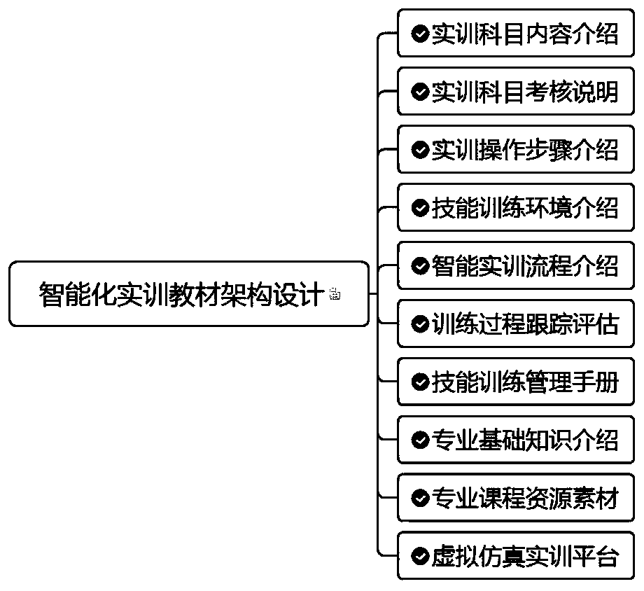 Professional skill training auxiliary teaching system with closed-loop deviation rectification control of deviation automatic feedback data and auxiliary teaching method