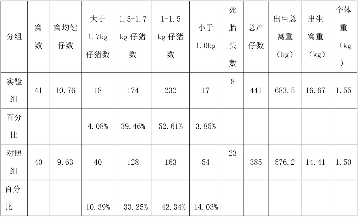 Pregnancy fodder for improving farrowing performance of sows and feeding management method