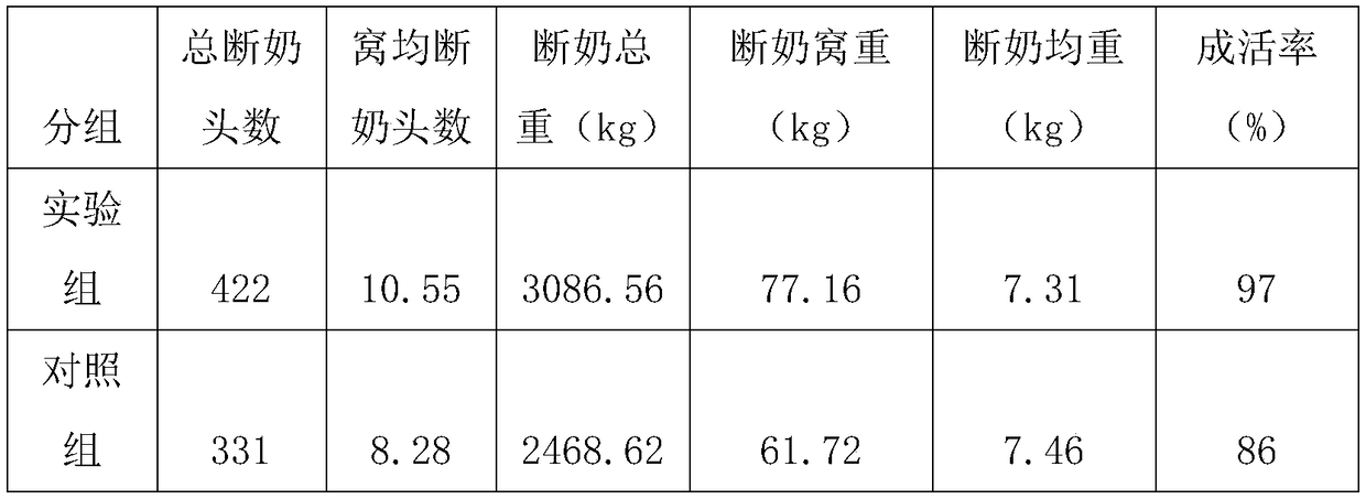 Pregnancy fodder for improving farrowing performance of sows and feeding management method