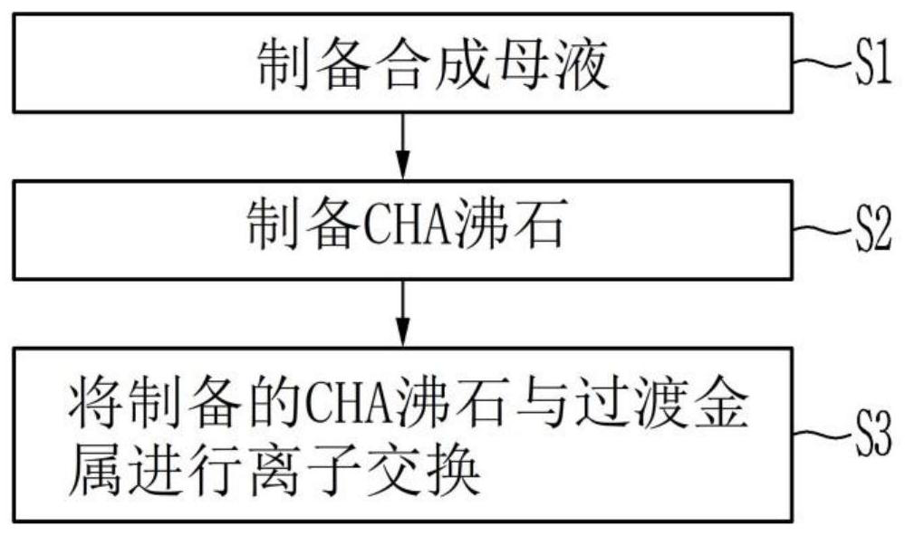 SCR catalyst and preparation method thereof