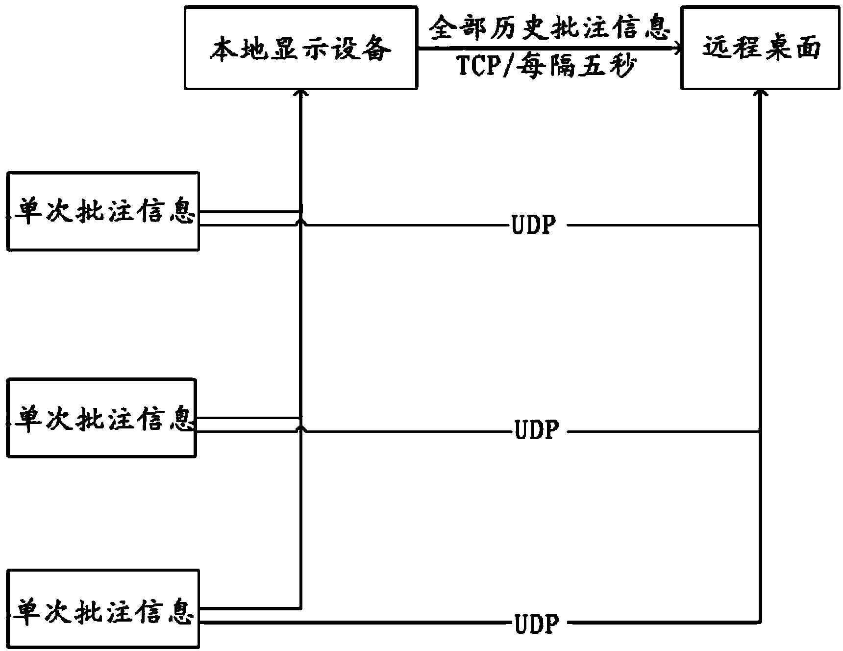 Long-distance annotating method and system