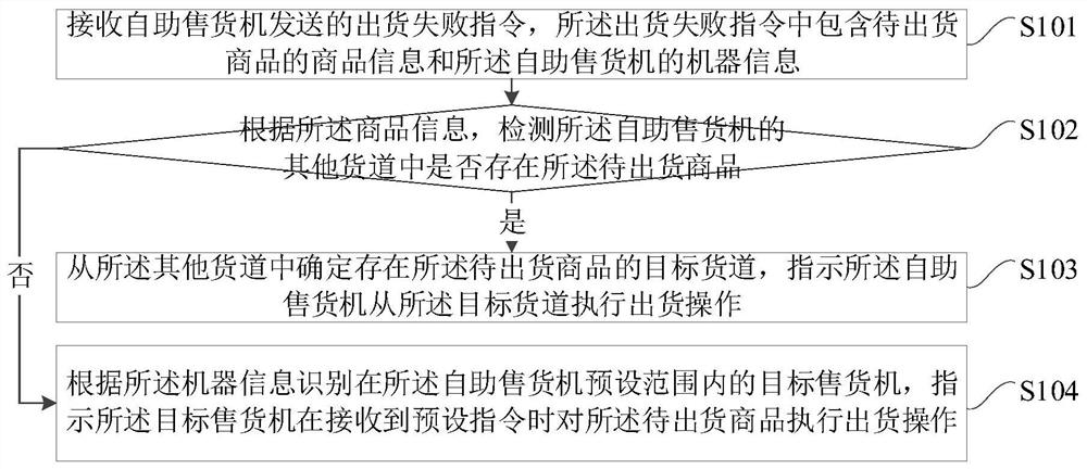 Method and device for processing delivery failure of vending machine