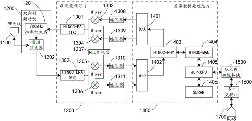 Wireless non-light of sight gigabit Ethernet transmission system and method based on 700-1,100 MHz variable frequency