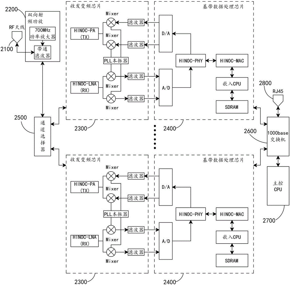 Wireless non-light of sight gigabit Ethernet transmission system and method based on 700-1,100 MHz variable frequency