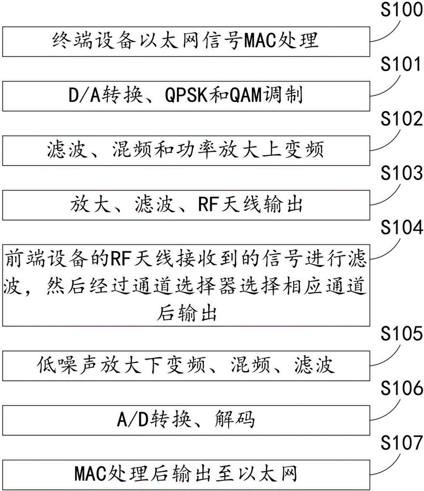 Wireless non-light of sight gigabit Ethernet transmission system and method based on 700-1,100 MHz variable frequency