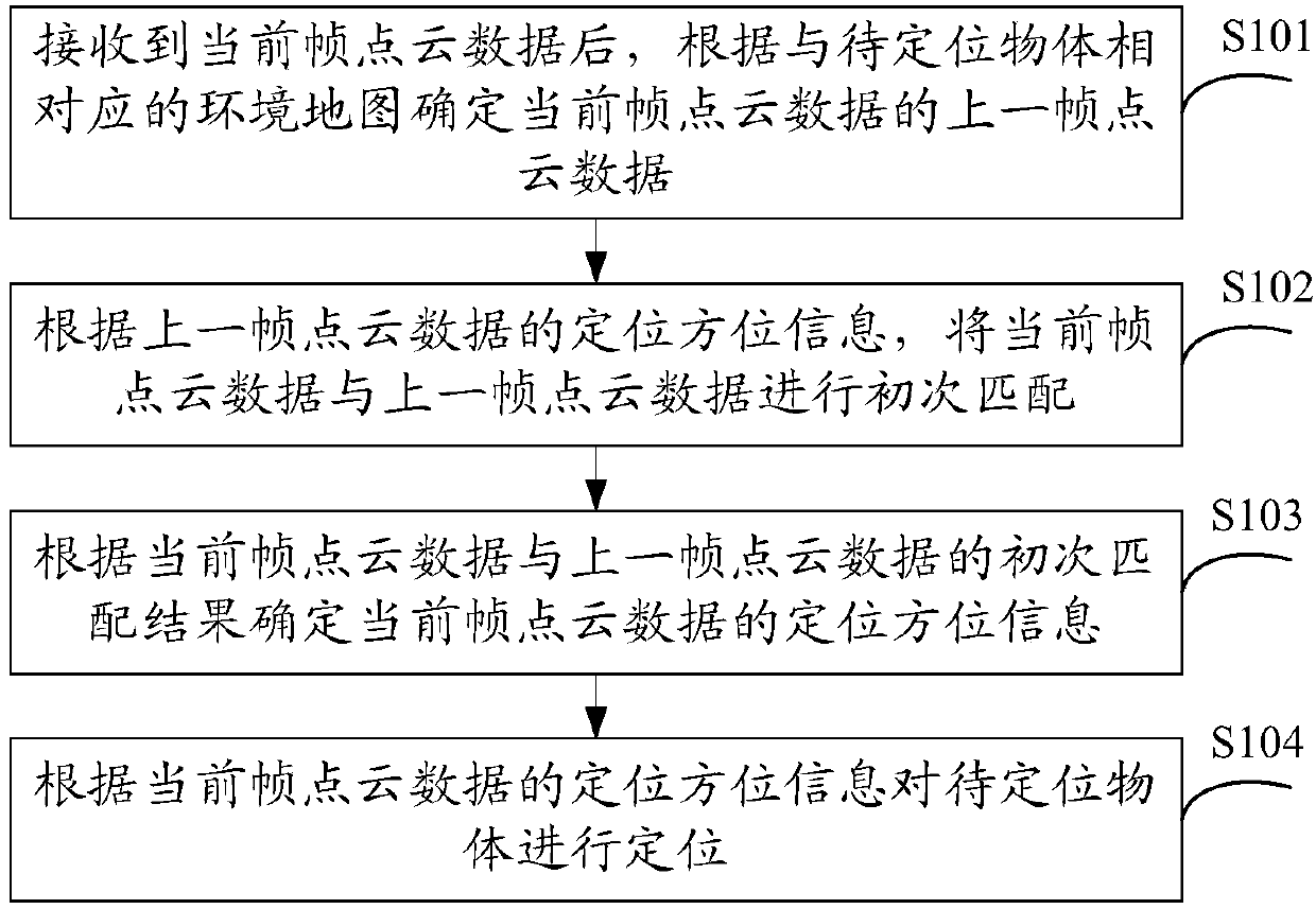 Point cloud-based positioning method, device and electronic equipment