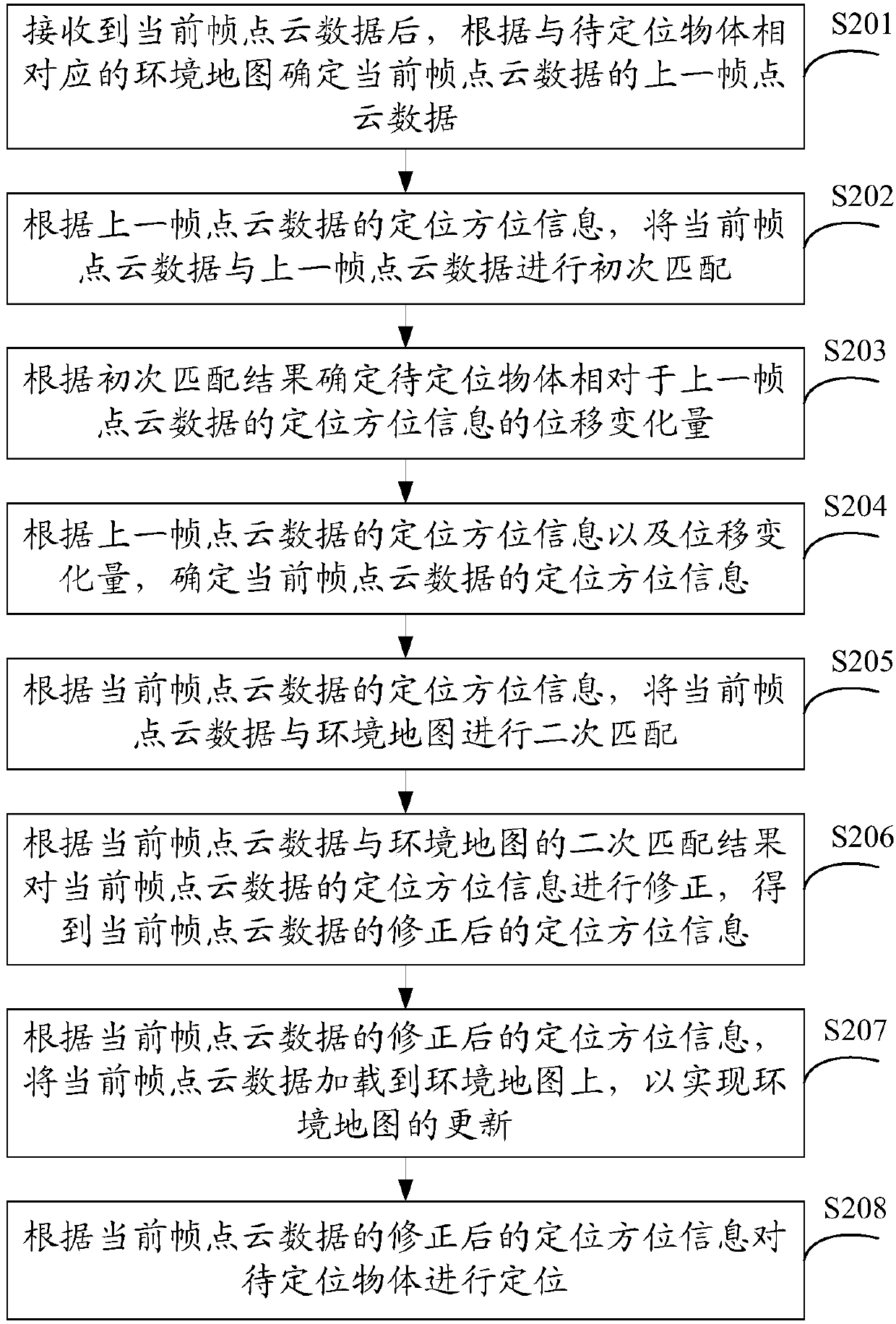 Point cloud-based positioning method, device and electronic equipment