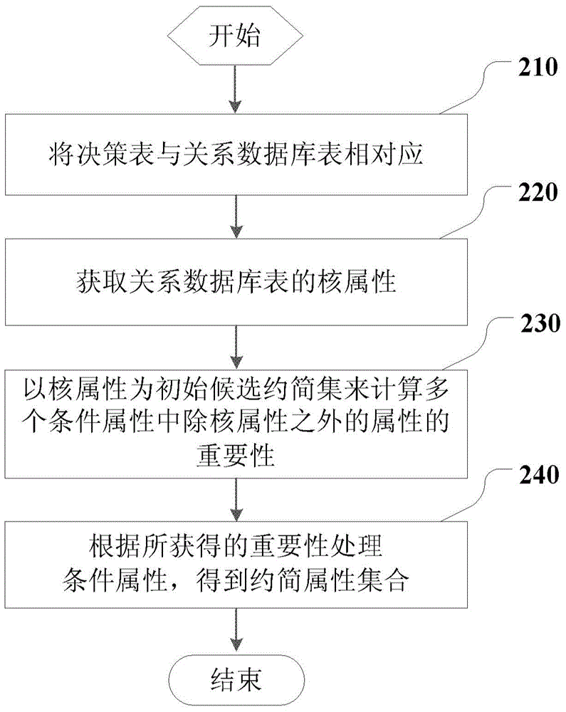 Method and device used for predicting order amount