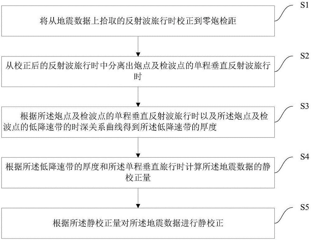 Seismic data static correction method and device based on reflected waves