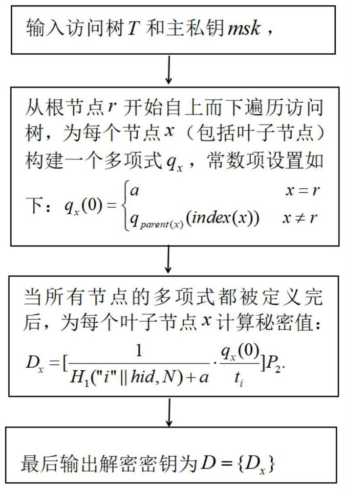 SM9-based key policy attribute-based encryption method