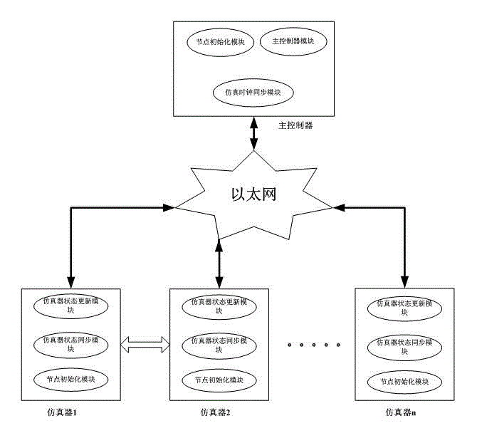 Distributed simulation system and method supporting large-scale complicated delay tolerant network (DTN)