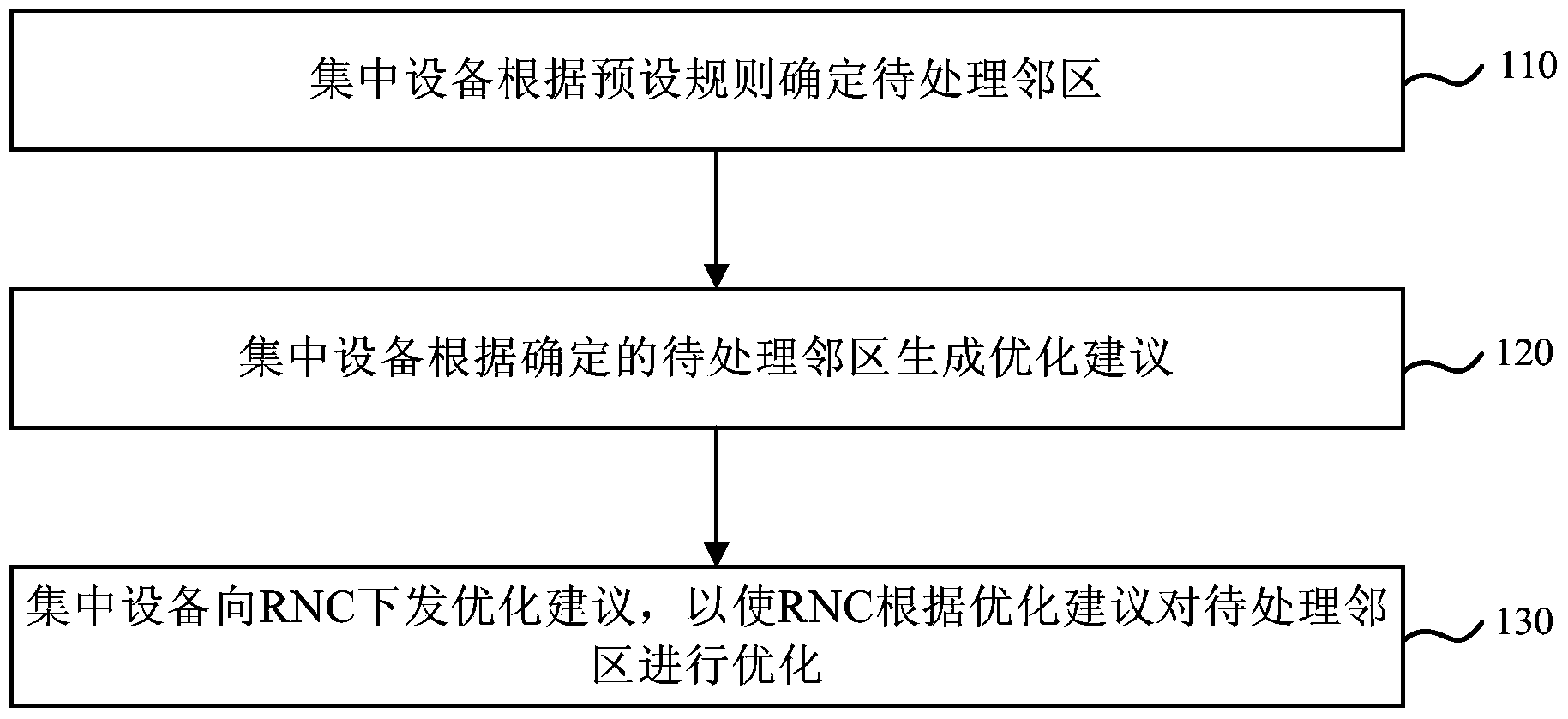 Neighbor relation optimization methods and device