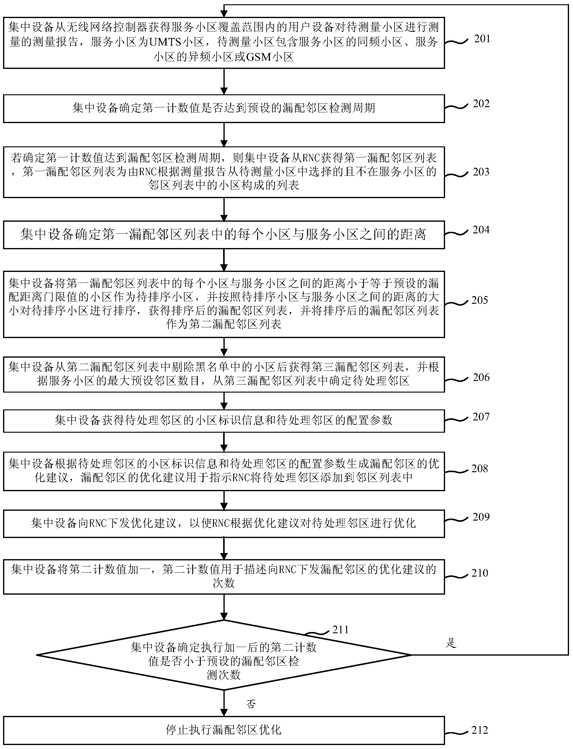 Neighbor relation optimization methods and device