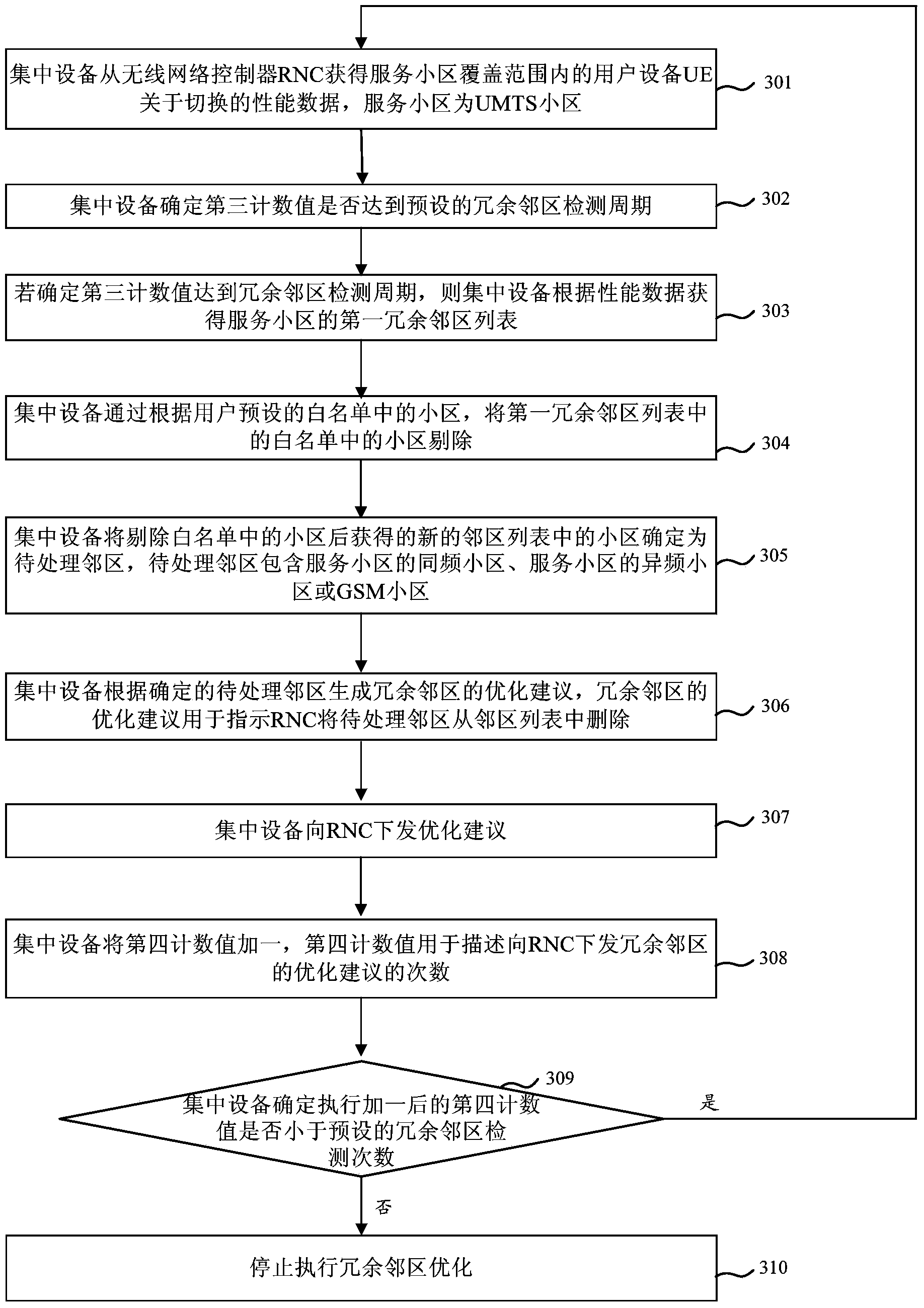 Neighbor relation optimization methods and device