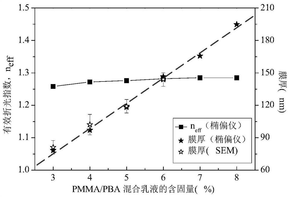 Method for preparing nanoporous structure anti-reflection coating film on flexible substrate surface